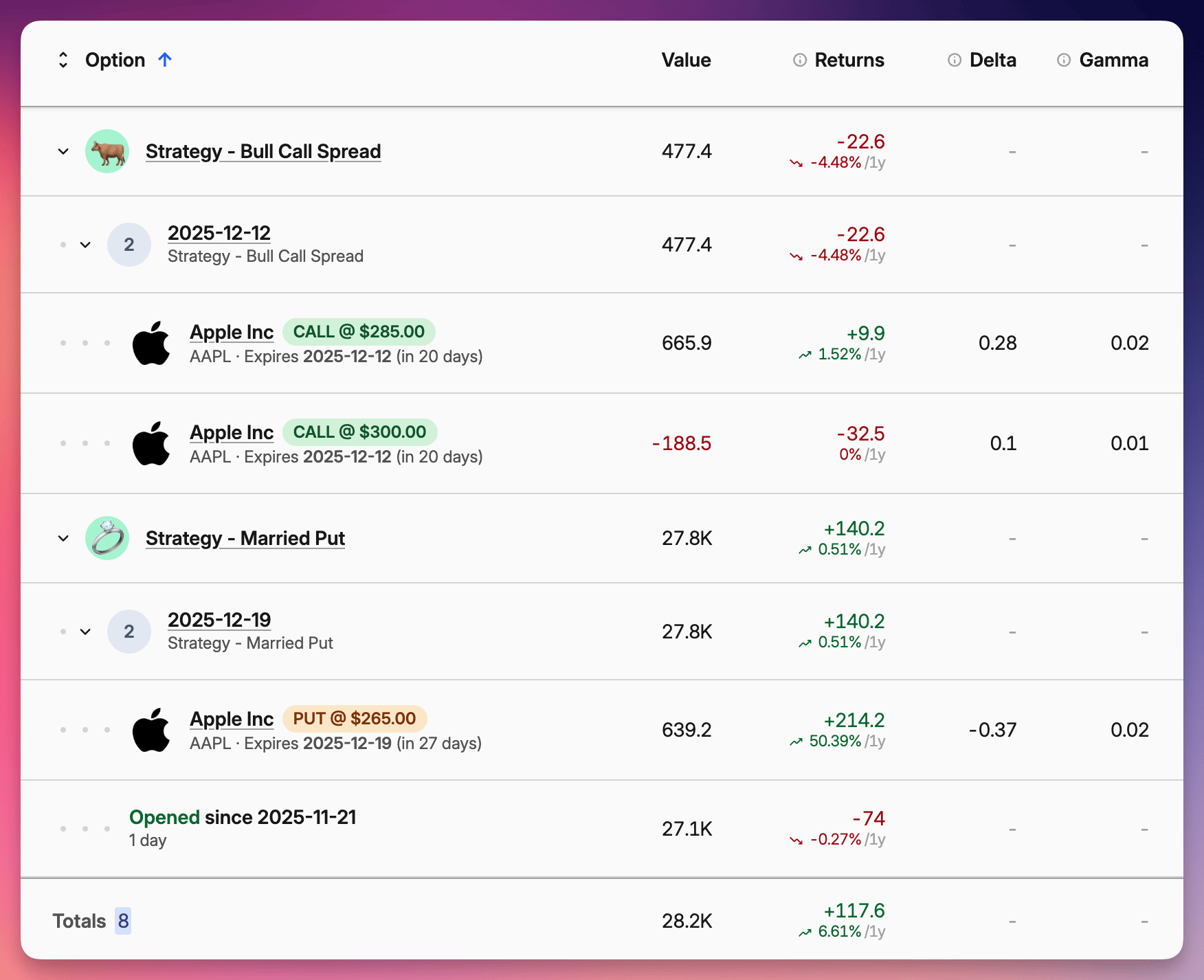 Screenshot of an investment portfolio dashboard showing options strategies, returns, values, and Greeks for AAPL call and put spreads.